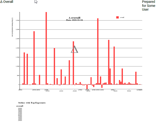 Delta over all products