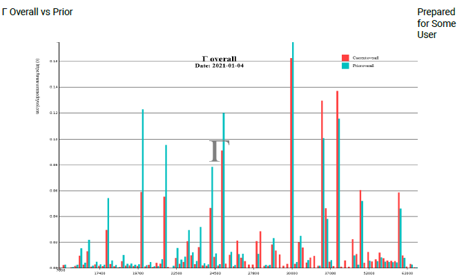 comparison of current gamma to previous period