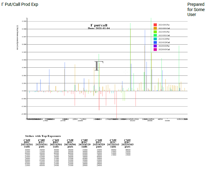 gamm by put/call organized by product expiry