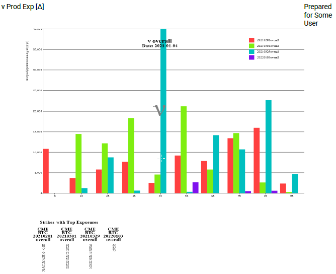 vega broken out by product/expiry and organized by delta