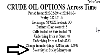 Sticky moneyness plot