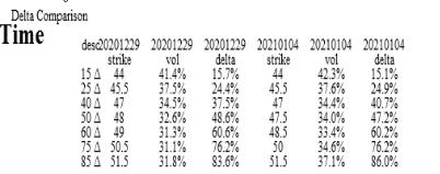 comparison of skews under sticky delta